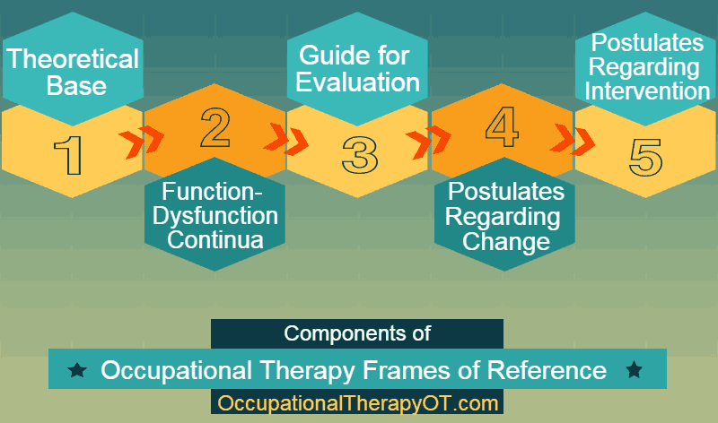 Occupational therapy frames of reference chart