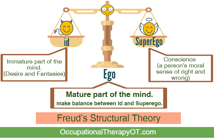 Id, ego and superego in the psychodynamic frame of reference