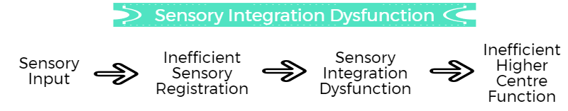 Sensory integration dysfunction
